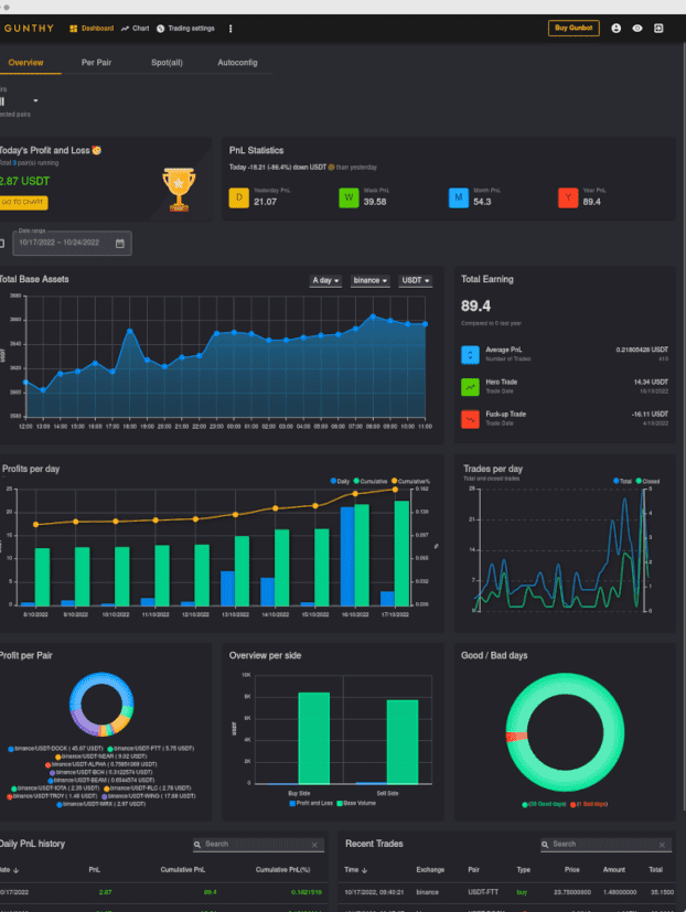 Profit and loss statistics