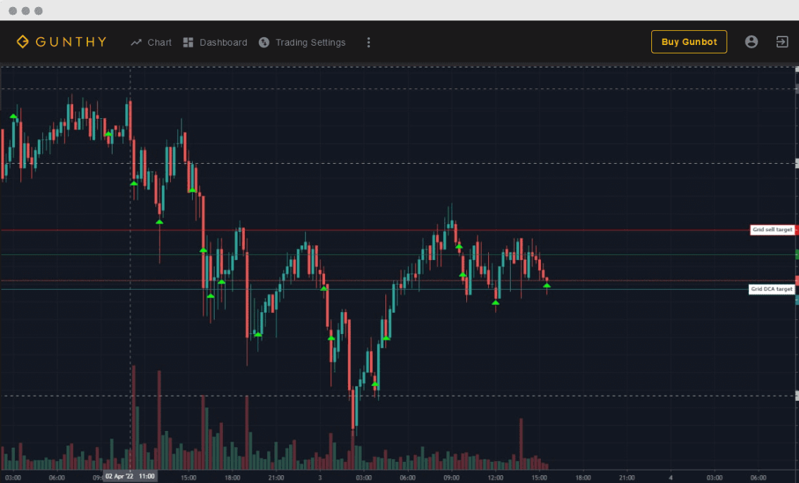 Chart showing bot buying the dips